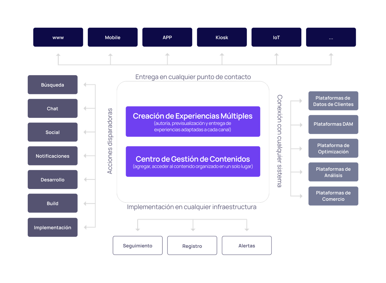 Magnolia CMS Headless + DXP | Hábito 1