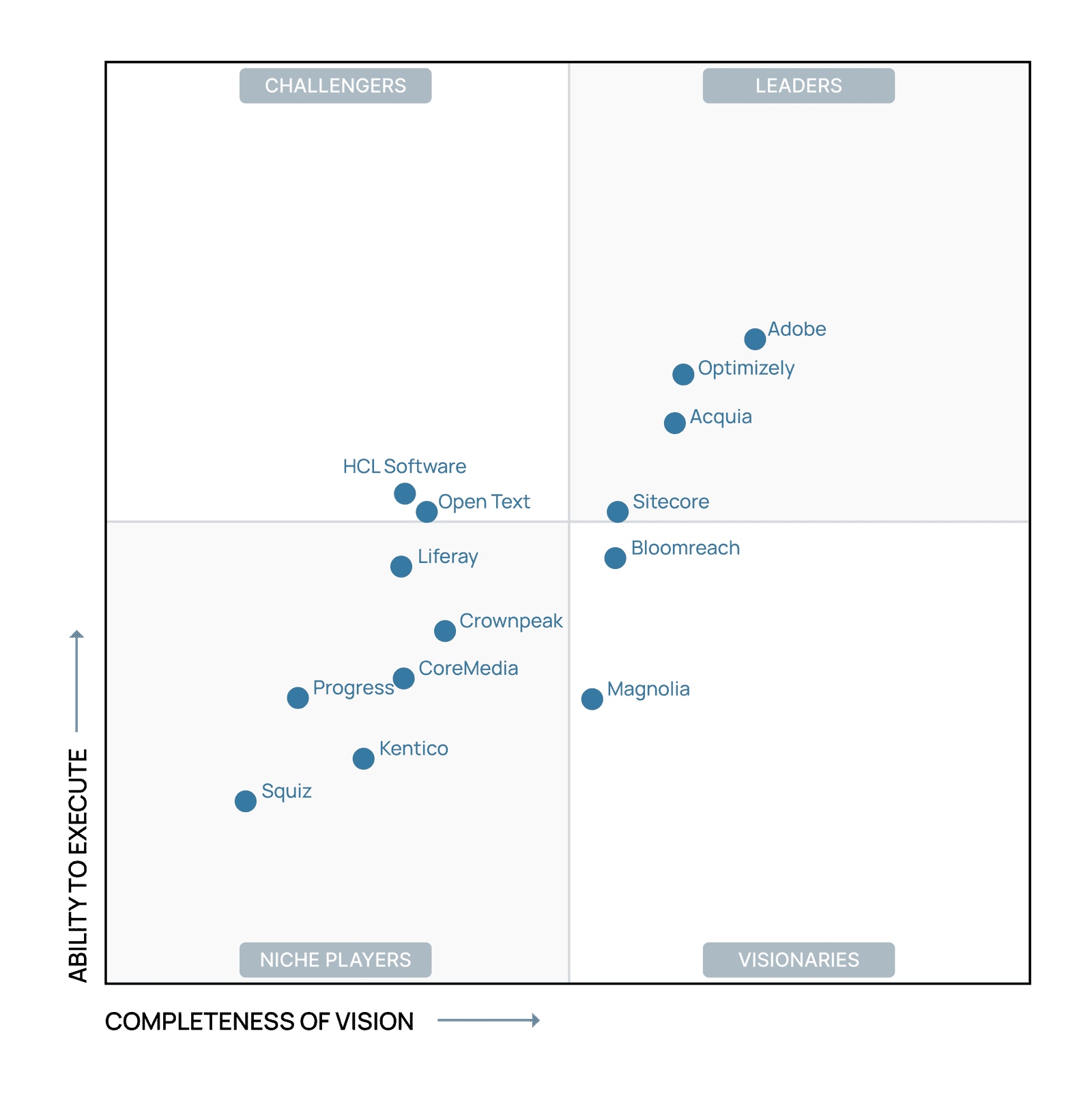 2023 Gartner® Magic Quadrant™ para plataformas de experiencia digital